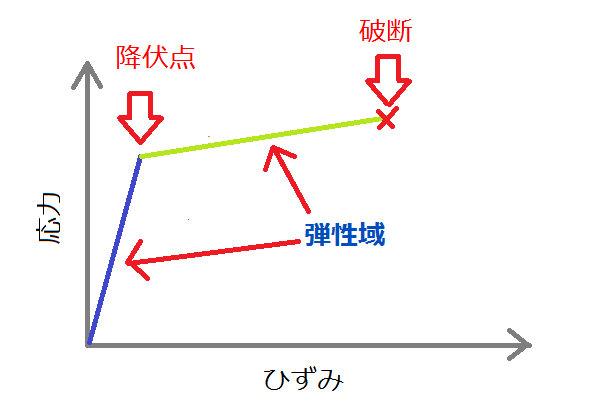 金属と繊維強化プラスチックを組み合わせた場合の応力ひずみ曲線